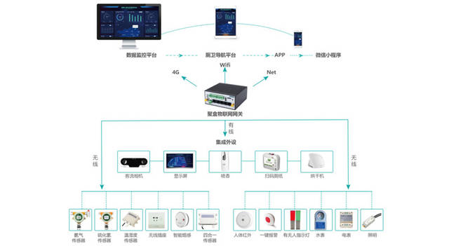 順舟智能 以物聯網方案賦能智慧社區，打造遠程數字化管理與數字監控新生態