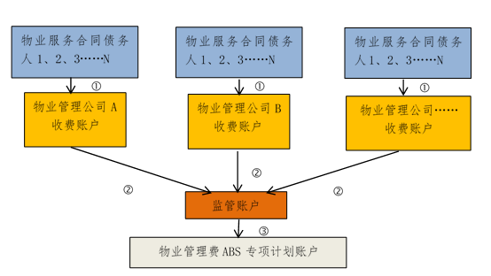 物業管理費ABS 房企融資新渠道的全解析